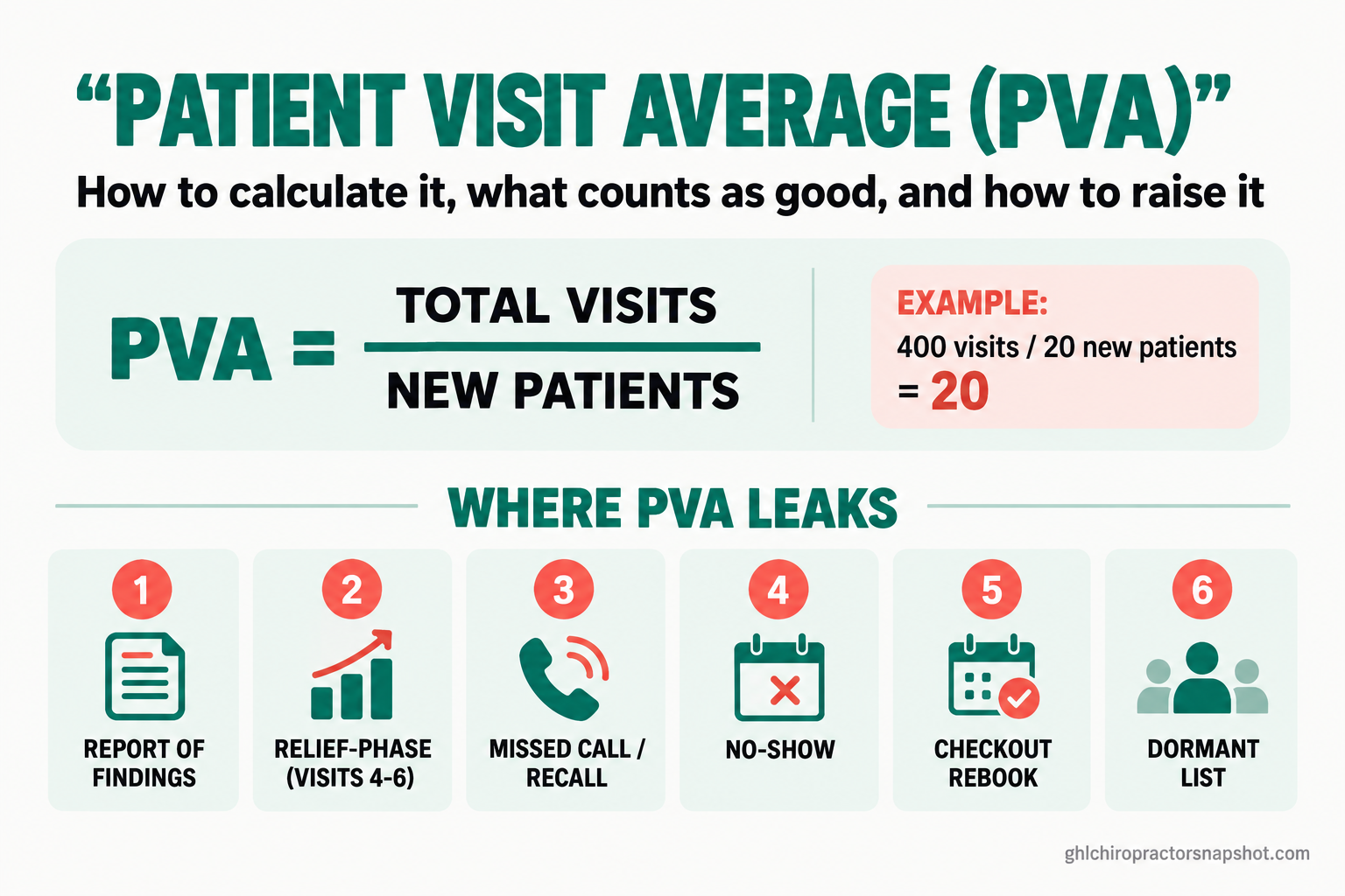 Title card reading Patient Visit Average (PVA) for Chiropractors, showing the formula total visits divided by new patients and the six places PVA leaks: Report of Findings, relief-phase handoff, recall, no-show recovery, checkout rebooking, and reactivation.