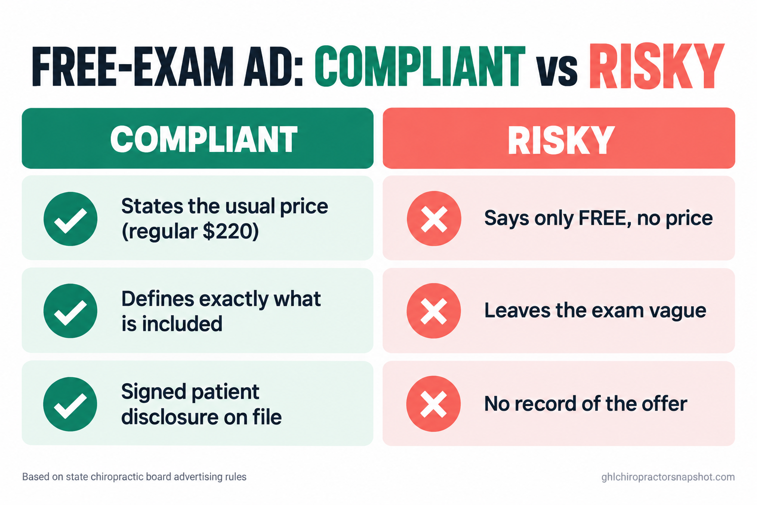 Comparison slide, free-exam ad compliant vs risky: compliant ads state the usual price (regular $220), define exactly what is included, and keep a signed patient disclosure on file; risky ads say only FREE with no price, leave the exam vague, and keep no record of the offer.