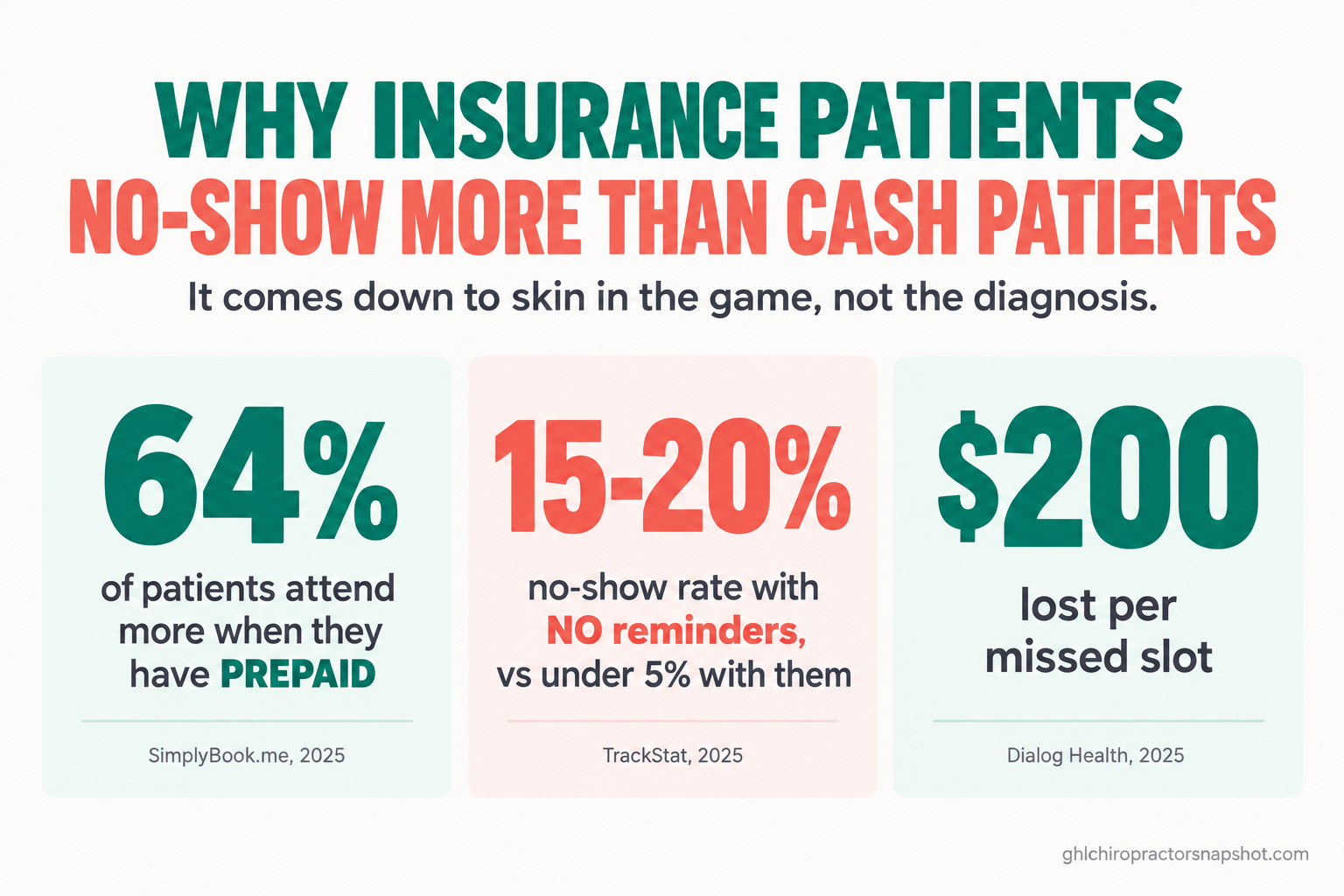 Title card: why insurance patients no-show more than cash patients, it comes down to skin in the game not the diagnosis. Three stats: 64% of patients attend more when they have prepaid (SimplyBook.me, 2025), 15-20% no-show rate with no reminders vs under 5% with them (TrackStat, 2025), and $200 lost per missed slot (Dialog Health, 2025).