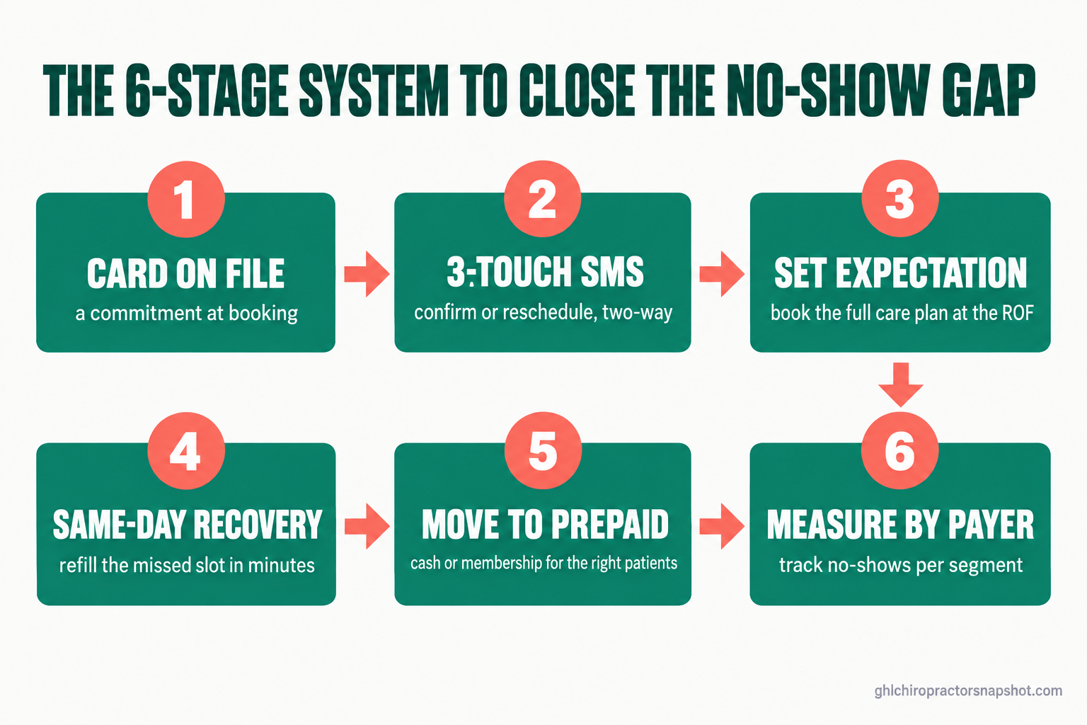 Flow diagram of the six-stage system to close the no-show gap: 1 card on file at booking, 2 three-touch two-way SMS to confirm or reschedule, 3 set expectations and book the full care plan at the report of findings, 4 same-day recovery to refill the missed slot, 5 move the right patients to prepaid cash or membership plans, 6 measure no-shows by payer segment.