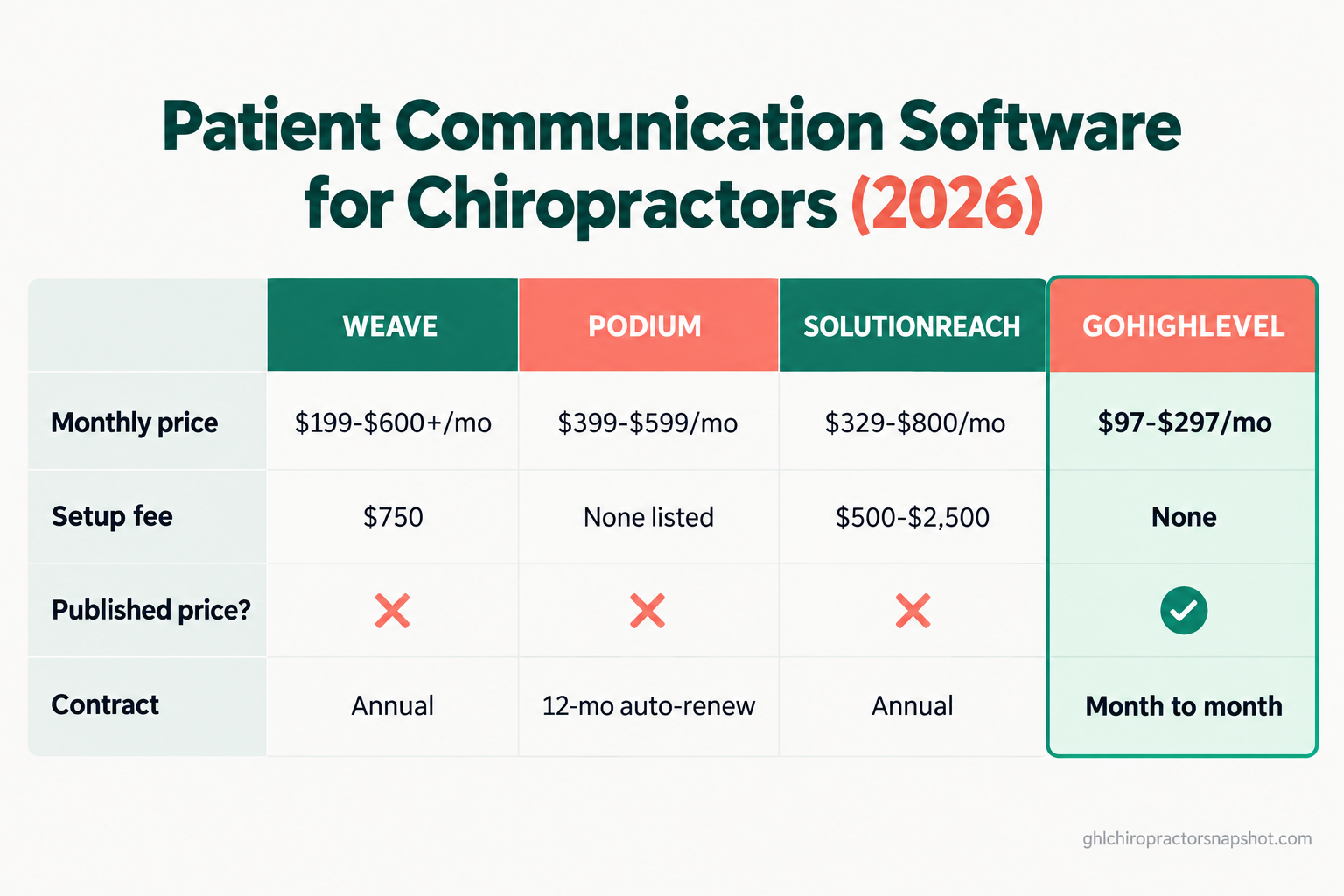 Comparison slide: the best patient communication software for chiropractors in 2026. Weave about $199 to $600 a month plus $750 setup with book-a-demo pricing, Podium $399 to $599 a month on an annual contract, Solutionreach about $329 to $800 a month with an implementation fee, and GoHighLevel a published $97 to $297 a month with no sales call.