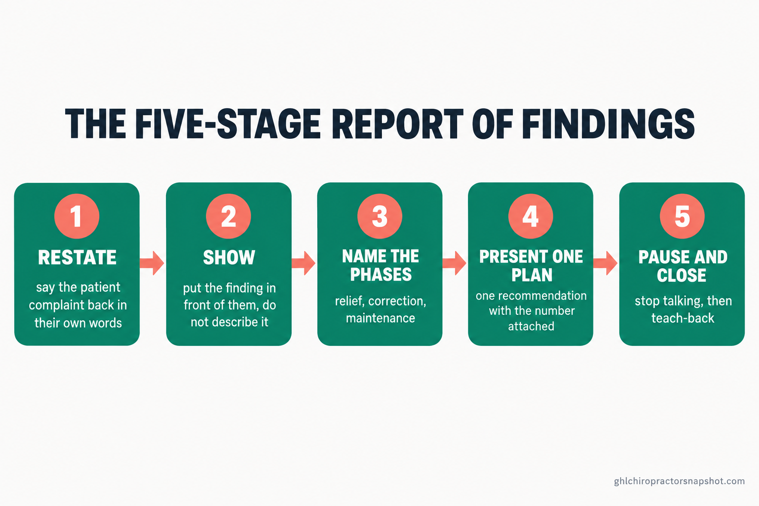Five-stage flow diagram of a chiropractic Report of Findings: 1 restate the complaint in the patient's own words, 2 show the finding instead of describing it, 3 name the three phases of care, 4 present one plan with the number, 5 pause and close with teach-back.