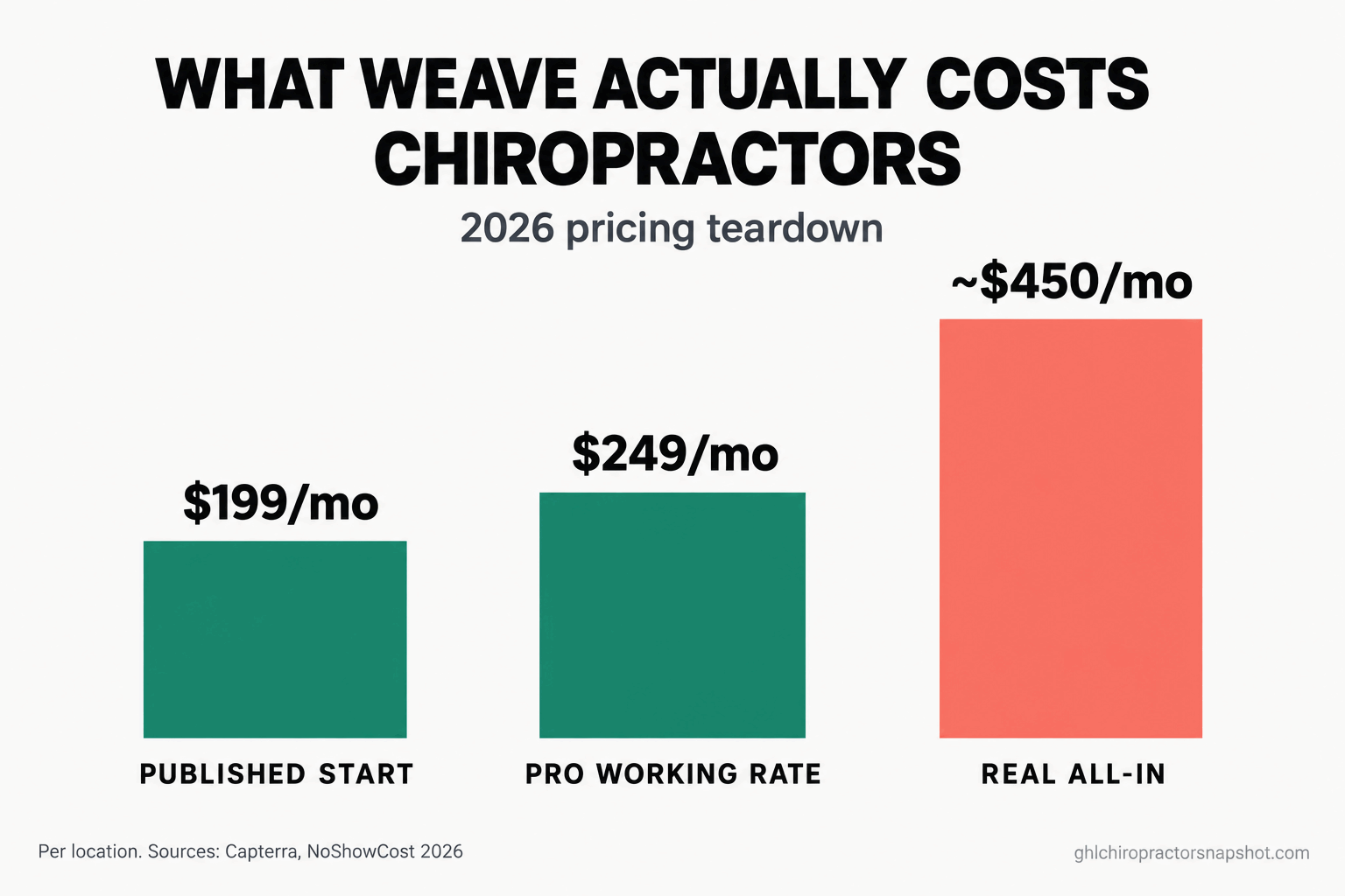 Title card: what Weave actually costs chiropractors in 2026. The headline is about $199 to $249 per month per location, but the real all-in cost for a single-location clinic runs roughly $450 a month once the setup fee, forms migration, hardware, and add-ons are counted.