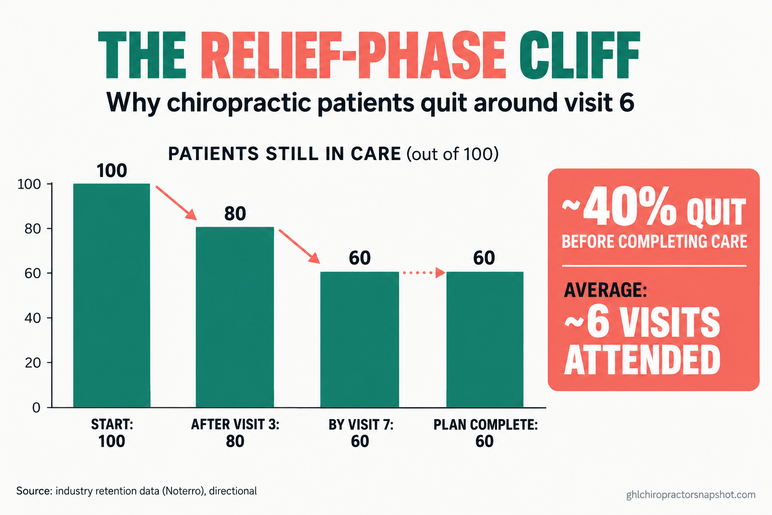 Infographic titled The Relief-Phase Cliff showing a chiropractic retention curve: 100 patients start care, about 80 remain after visit 3, and about 60 remain by visit 7, with a callout that roughly 40 percent drop out before completing care and the average patient attends about six visits.