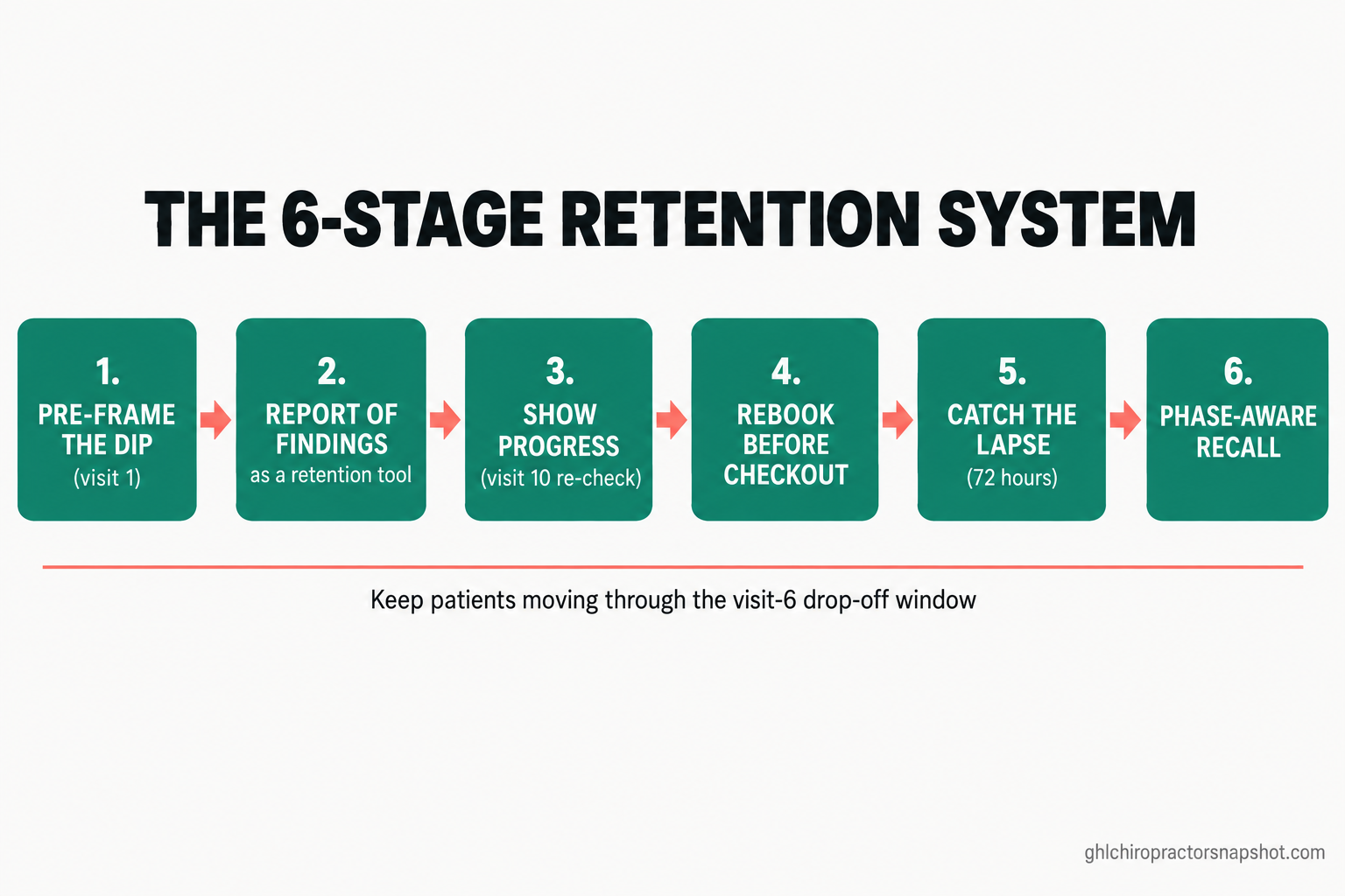 Numbered six-stage flow diagram of the chiropractic retention system: 1 pre-frame the dip at the first visit, 2 make the Report of Findings a retention tool, 3 make invisible progress visible at visit 10, 4 rebook before the patient walks out, 5 catch the lapse within 72 hours, 6 hand off to phase-aware recall.